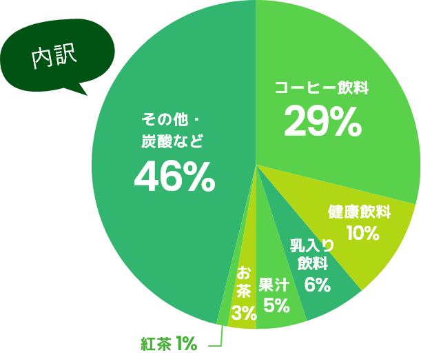 内訳 コーヒー飲料29% 健康飲料10% 乳入り飲料6% 果汁5% お茶3% 紅茶1% その他・炭酸など46%