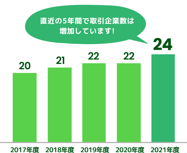 直近の5年間で取引企業数は増加しています！ 2017年度20社 2018年度21社 2019年度22社 2020年度22社 2021年度24社